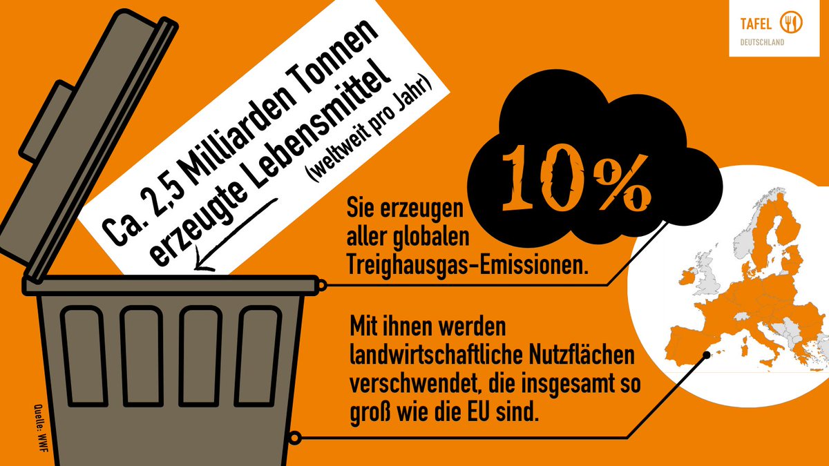 Grafik: Ein Schild mit der Aufschrift "Ca. 2,5 Milliarden Tonnen erzeugte Lebensmittel (weltweit pro Jahr)" fällt in eine geöffnete Mülltonne. Daneben steht: Sie erzeugen 10% aller globalen Treighausgas-Emissionen. Mit ihnen werden landwirtschaftliche Nutzflächen verschwendet, die insgesamt so groß wie die EU sind.