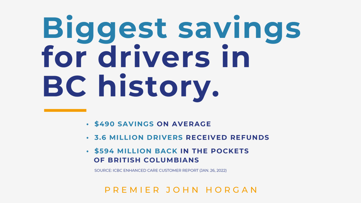 People are worried about everyday costs going up, like car insurance.

After BC Liberals lit an ICBC dumpster fire that sent rates skyrocketing, we’re saving drivers 28% - the largest rate reduction ever.

We’ll keep working to bring down costs &amp; build a stronger BC for everyone.