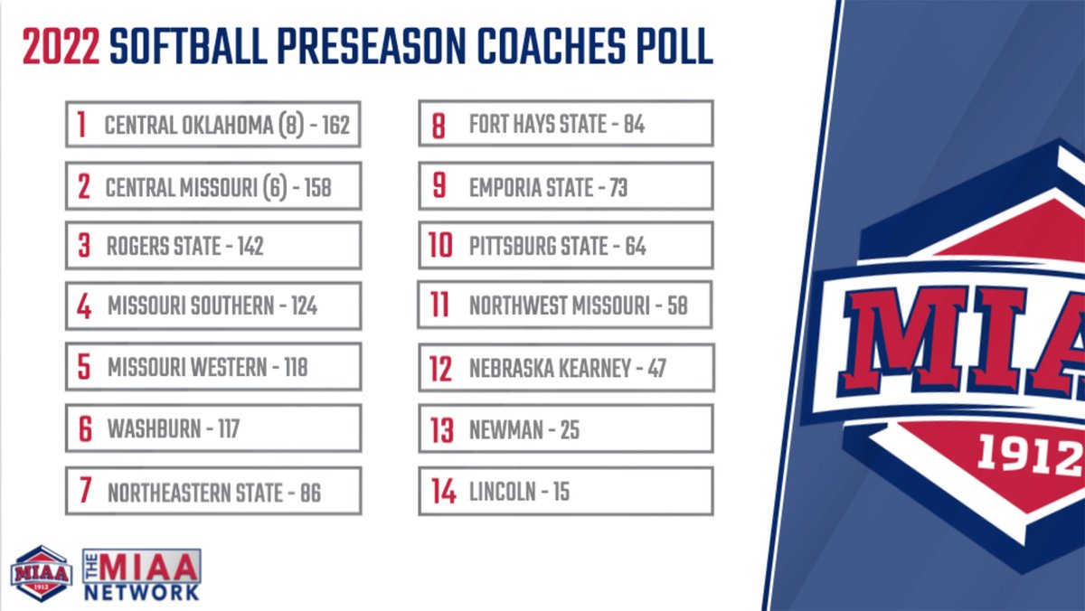 JUST ANNOUNCED🚨⤵️

MIAA coaches pick <a href="/UCOSoftball/">UCOSoftball</a> as the league favorite for the third consecutive season🥎

Full Story | bit.ly/3Gc0MlD

#BringYourAGame