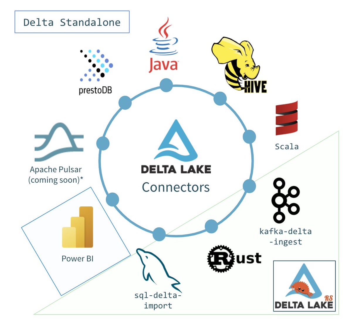 DeltaLakeOSS's tweet photo. The Ubiquity of #DeltaStandalone: #Java, #Scala, #Hive, #PrestoDB, #PowerBI, and more! Delta Standalone 0.3.0 ensures #ACID transactions for the data engineering framework of your choice #DeltaLake
https://t.co/uMzb9R3anL https://t.co/aiAQBau5px