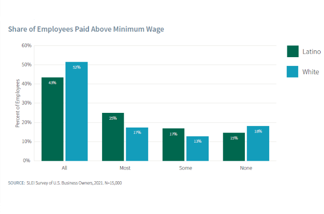 Latino-owned businesses are not just creating jobs at a faster rate, according to #StanfordLEI they are more apt to provide their workers with health and wellness benefits, and above minimum-wage pay.