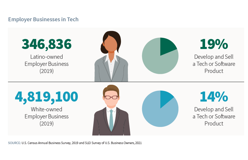 #LatinoTech Though they are fewer in actual numbers, a greater percentage of small/medium Latino-owned business are operating in the tech sector than white-owned businesses. 
Even more interesting -- the trend in benefits at LOBs... 3/