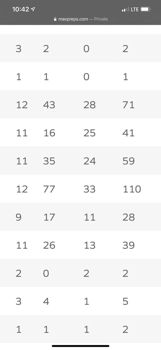 12 games played, 77 solos, 33 assists, 110 total tackles 💯 <a href="/AndressFootball/">Andress High School Football</a> <a href="/CoachTaylor_CT/">Chris Taylor</a>