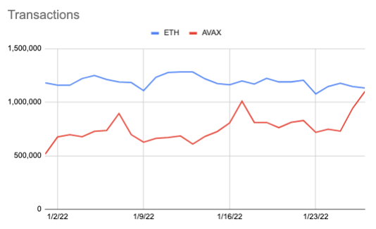 Gojo_Crypto's tweet photo. Daily transactions of $ETH and $AVAX 

The difference is now 3% (33k transactions) https://t.co/1jNJ0Wkr7q