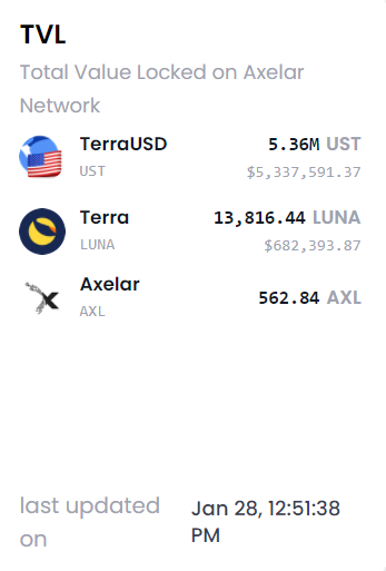 axelar's tweet photo. 🚨48 Hour Satellite Update🛰️

We have over 10,000 x-chain transactions of $UST and $LUNA. Today we're seeing over 120 txs / 20 minutes.

And we just crossed $6M TVL!

LET'S GO!!! 🦾🦾🦾 https://t.co/xTFiXsEQsM