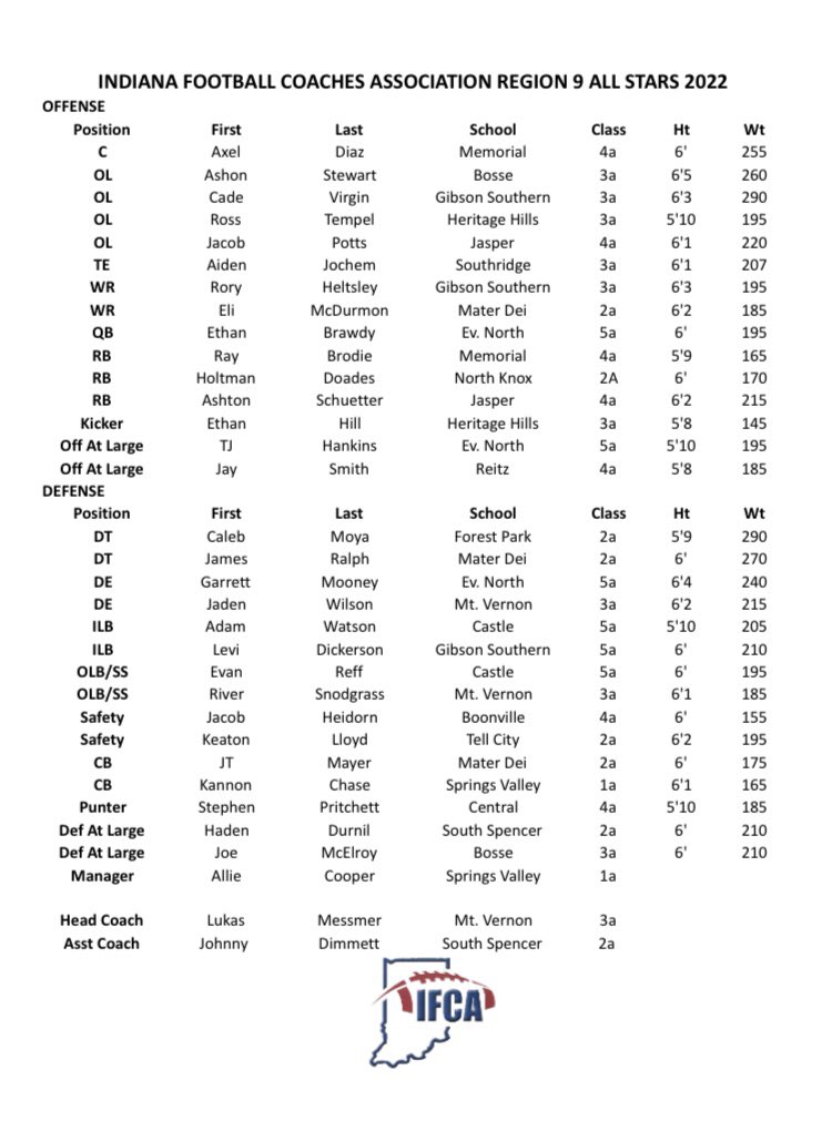 Here is the IFCA Region 9 football All-Stars as selected by the 29 member schools. First step to be potentially chosen for the All-Star game in July.