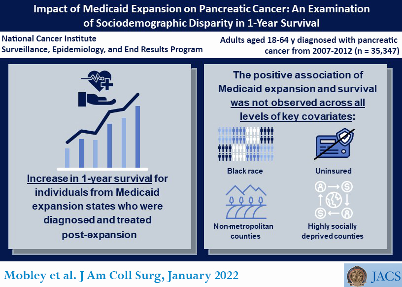 acsJACS's tweet photo. #MedicaidExpansion is associated with an increase in the probability of one-year survival from #pancan, but not all groups benefit equivalently. #HealthEquity #CancerHSR
https://t.co/vOJPyS4g4q
#VisualAbstract #SoMe4Surgery @ErinMMobley
#AuthorVideo: https://t.co/0brnPUSnyv https://t.co/Ur91HbfynH