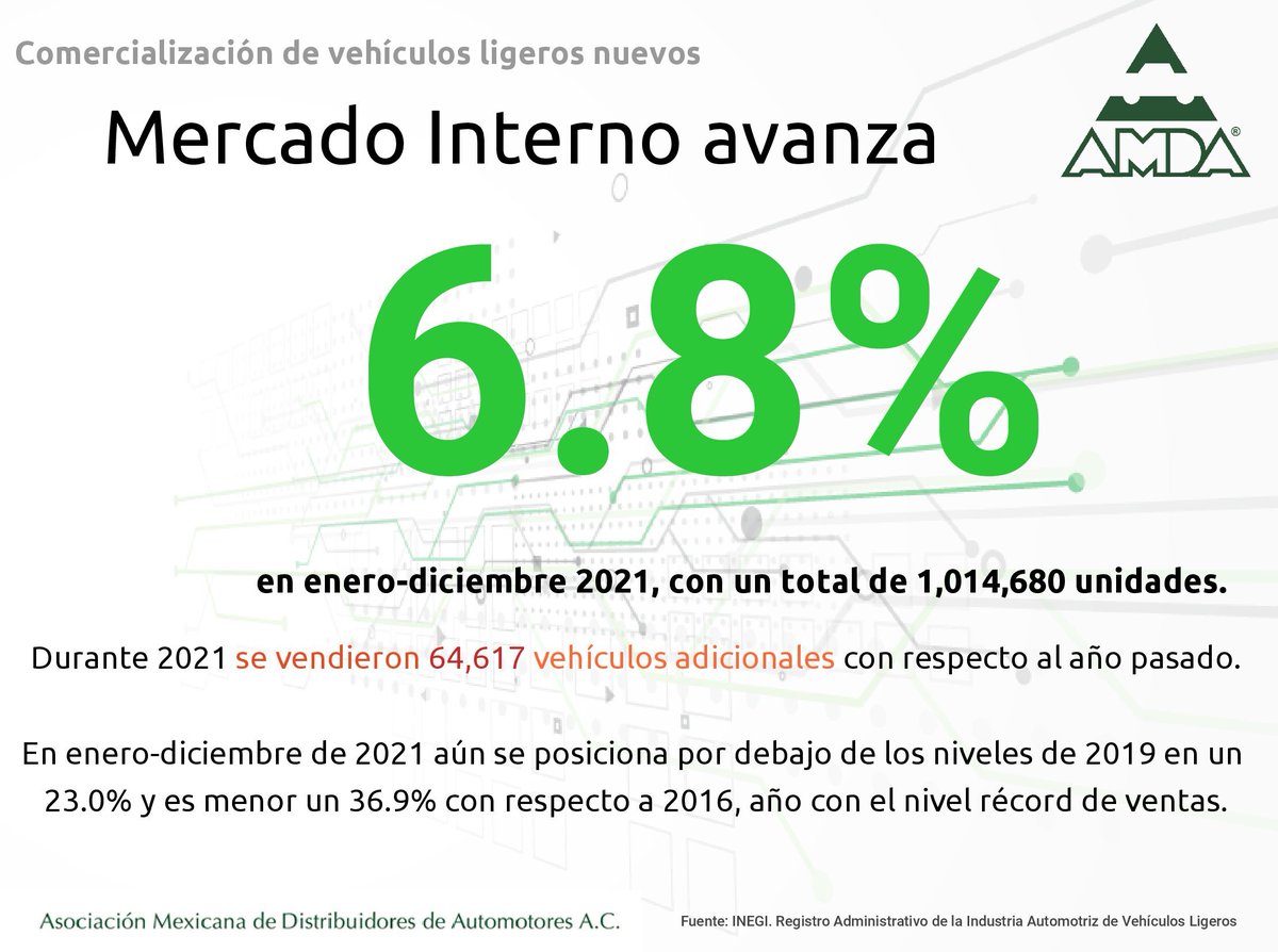 AMDAMX's tweet photo. A pesar del crecimiento, la venta de #vehículosligeros de 2021 se ubicó 36.9% por debajo de 2016, año récord en ventas: https://t.co/MpdPb5GfZ8
