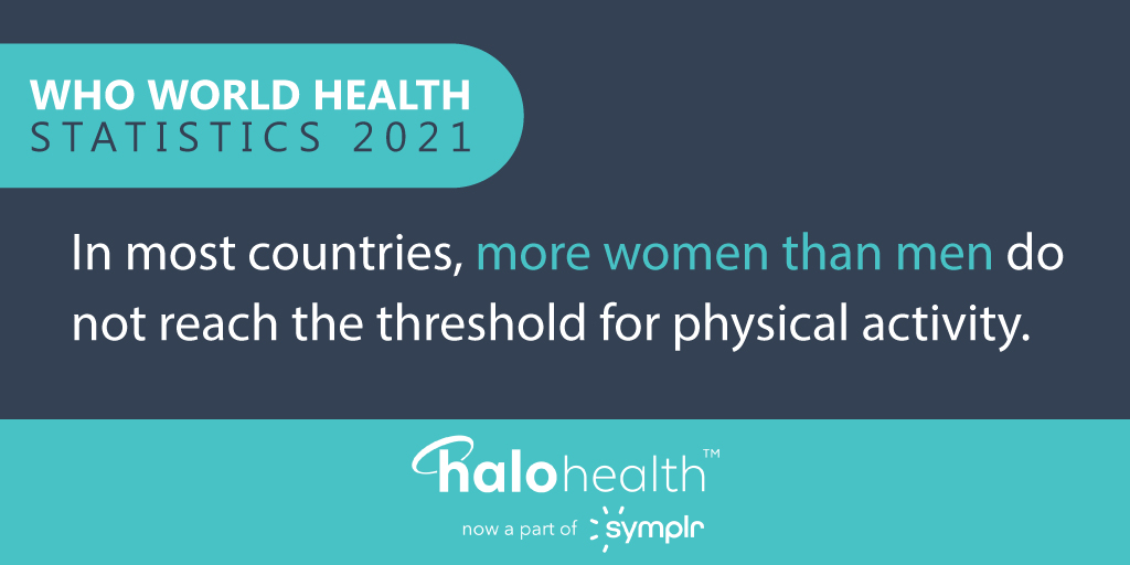 Halo Health (@halohealthinc) on Twitter photo How active are you? 🚴♂️ 🏓
In <a href="/WHO/">World Health Organization (WHO)</a>'s World Health Statistics 2021 report, it found that more women than men do not reach the threshold for physical activity.
#health #healthcare How active are you? 🚴♂️ 🏓
In <a href="/WHO/">World Health Organization (WHO)</a>'s World Health Statistics 2021 report, it found that more women than men do not reach the threshold for physical activity.
#health #healthcare