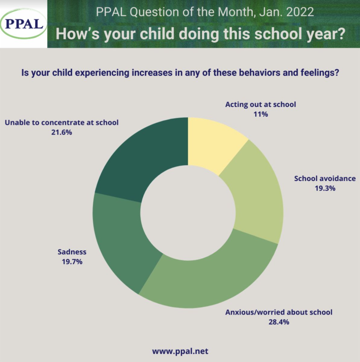 Our January question - part 1 -  asked parents how kids are doing this school year.  No surprise -- anxiety, school avoidance and sadness are up. Concentration has dropped down.  #schoolavoidance #childrensmentalhealth #anxiety