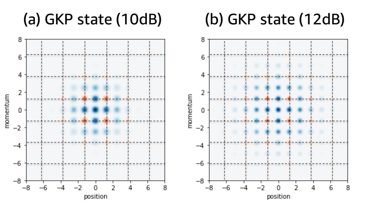 A highly-optimized version of the surface-GKP code is introduced, showing how to ease the requirements to achieve fault-tolerance and prepare the necessary GKP state.   <a href="/kyungjoo_noh/">Kyungjoo Noh</a> @QuantumChambs <a href="/fgslbrandao/">Fernando Brandao</a> <a href="/awscloud/">Amazon Web Services</a> 

go.aps.org/3r7GIfQ