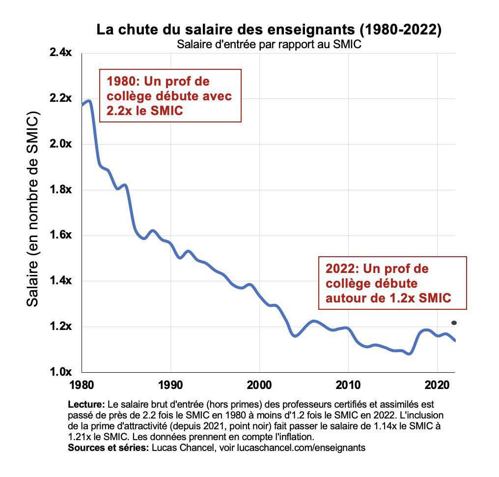 Le grand déclassement des enseignants.
Un nouveau graphique très parlant qui explique bien des choses sur l’École de la République.
Un sujet qui devrait être central dans la campagne présidentielle 2022…