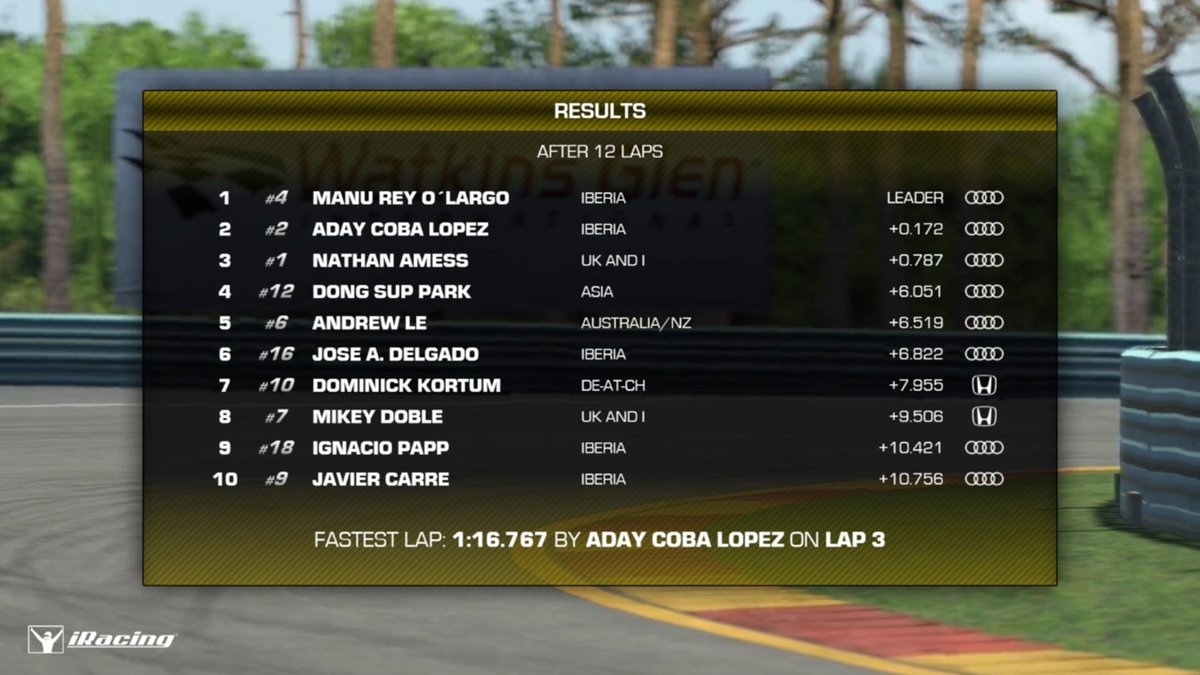 AdayCoba's tweet photo. 🏁P2🥈

Otro grán resultado que nos afianza en lo alto de la clasificación de la serie @iRacing Touring car challenge. @RaceSpotTV Primetime night. Carrerón hasta el final con @ManuRey10 enhorabuena🙌

🎬Carrera aquí👇: 
https://t.co/5kNYaCDgxK

#SimRacingLife https://t.co/iUwwx2OngA