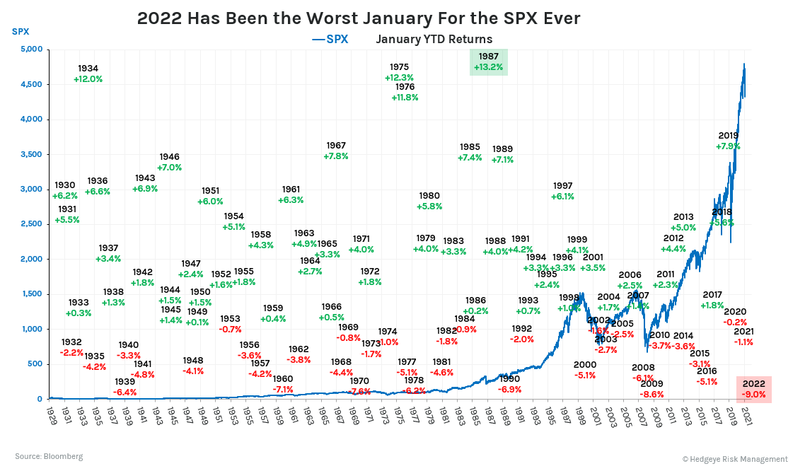 HedgeyeDJ's tweet photo. 2022 has been the worst start to a year for SP500 ever.

And ever is a long time, comrades. https://t.co/HuuFC7E8WG