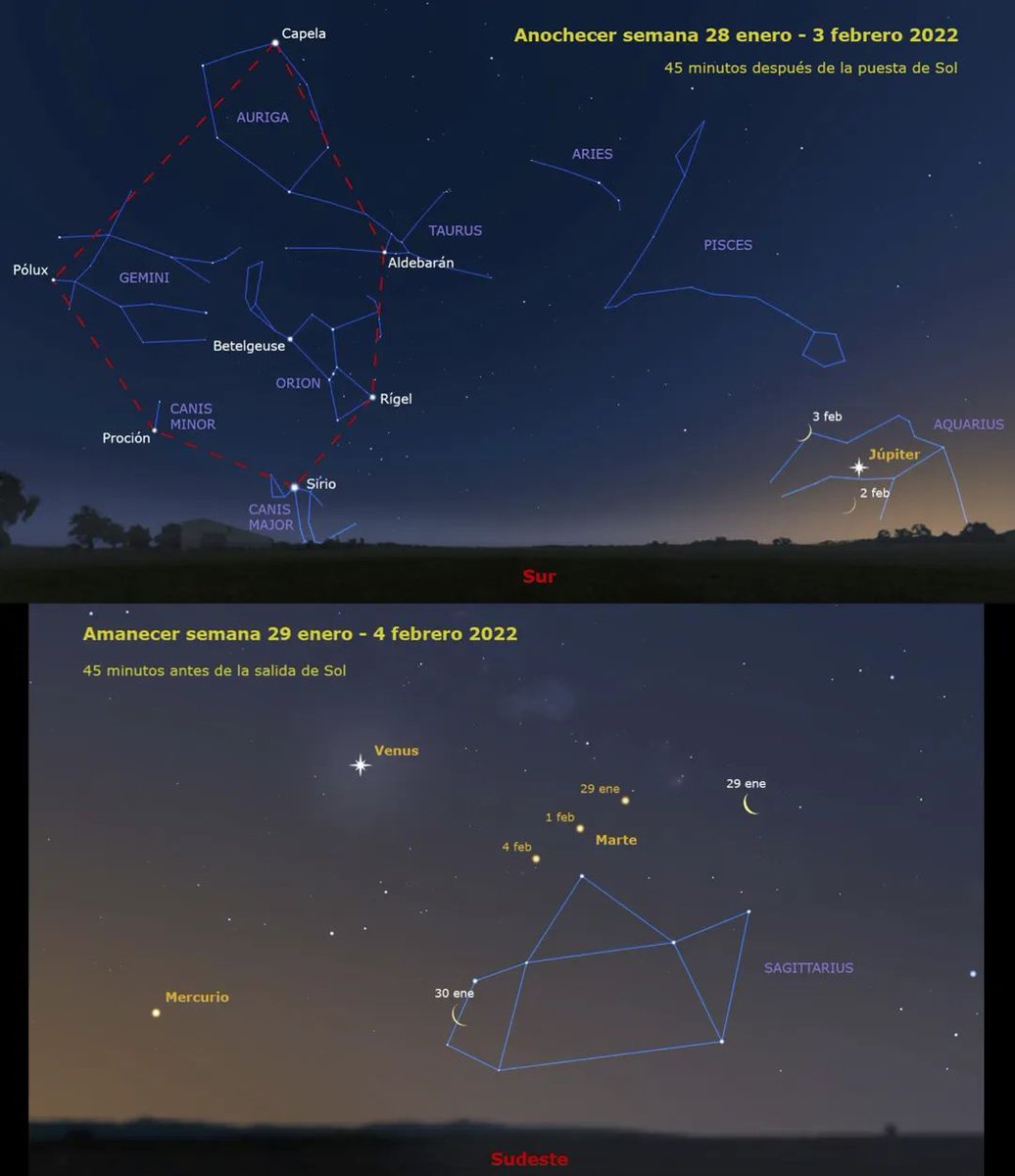 dinamittEros's tweet photo. ROM.
El cielo del anochecer se queda sin planetas, y esta es una de las últimas oportunidades de avistar Júpiter tras la puesta de Sol. El día 3, estará acompañado por la Luna creciente. Por el este salen un buen número de estrellas brillantes que forman el hexágono del invierno. https://t.co/Or7vHVvB23