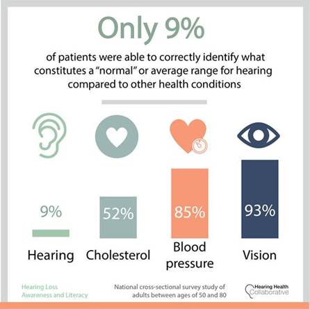 MayoClinicENT's tweet photo. Despite widespread literacy of what constitutes normal vision, blood pressure, and total cholesterol levels, the US adult population exhibits a poor understanding of "normal" hearing levels, the implications of untreated #hearingloss, and available treatment options. https://t.co/37to1zEKmh