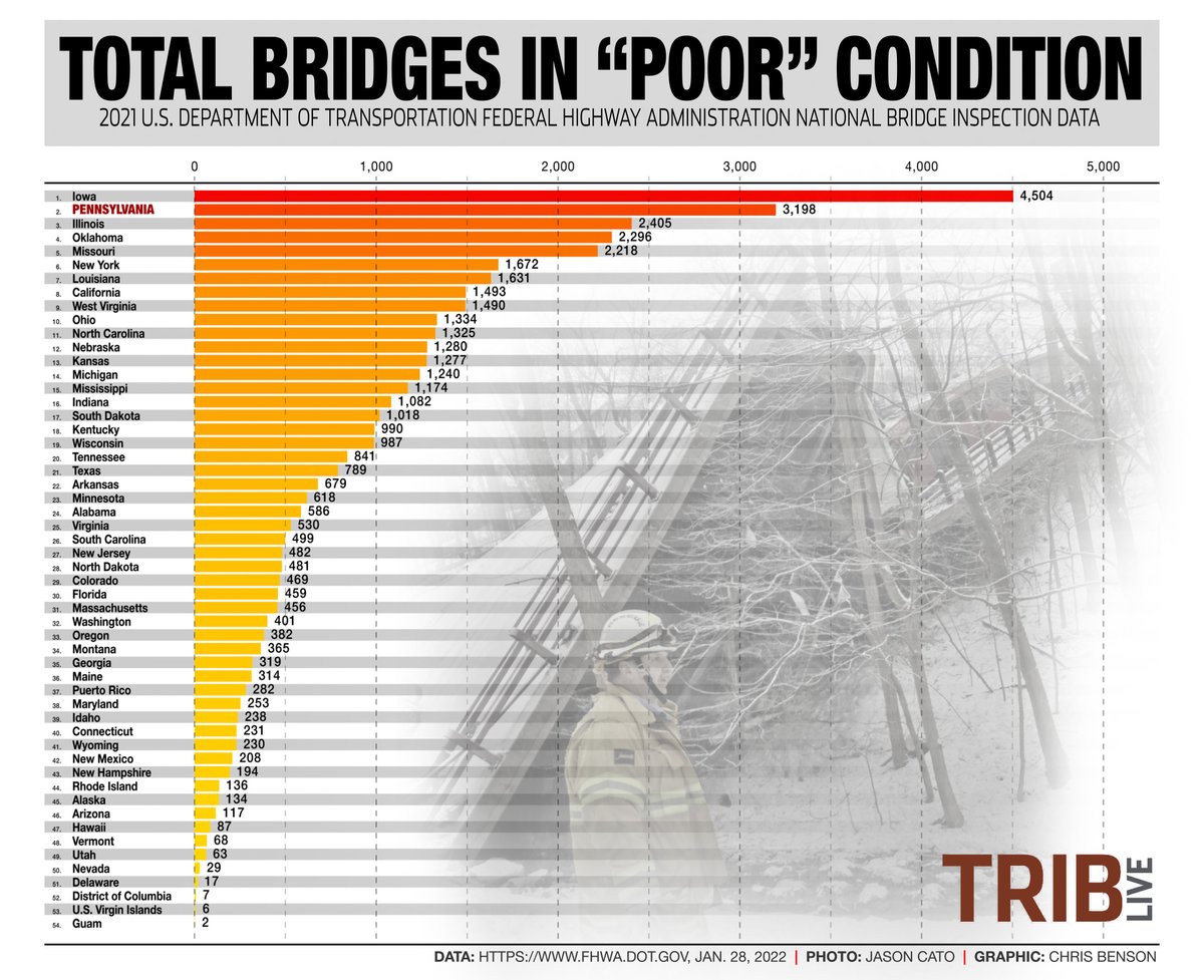 Here are the total number of bridges that are considered in “poor” condition based on their National Bridge Inventory ratings.

Pennsylvania ranks second with 3,198 bridges that meet this criteria.