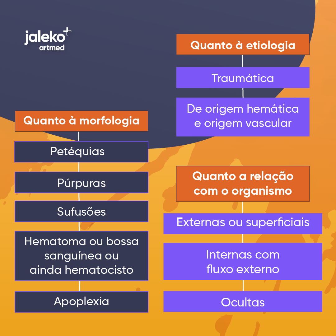 JalekoAcad's tweet photo. Hemorragia é a perda sanguínea em decorrência da ruptura de vasos sanguíneos do sistema circulatório. 🩸

Entenda como as hemorragias são classificadas de acordo com sua origem, intensidade, morfologia e etiologia! 😃 https://t.co/yJvFI6UGje