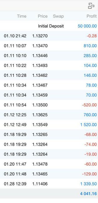 Vikashfx_'s tweet photo. January update
6 trades 
3 Win
3 Loss
+8% 
50K phase 1 passed https://t.co/iQHt6pAsBw