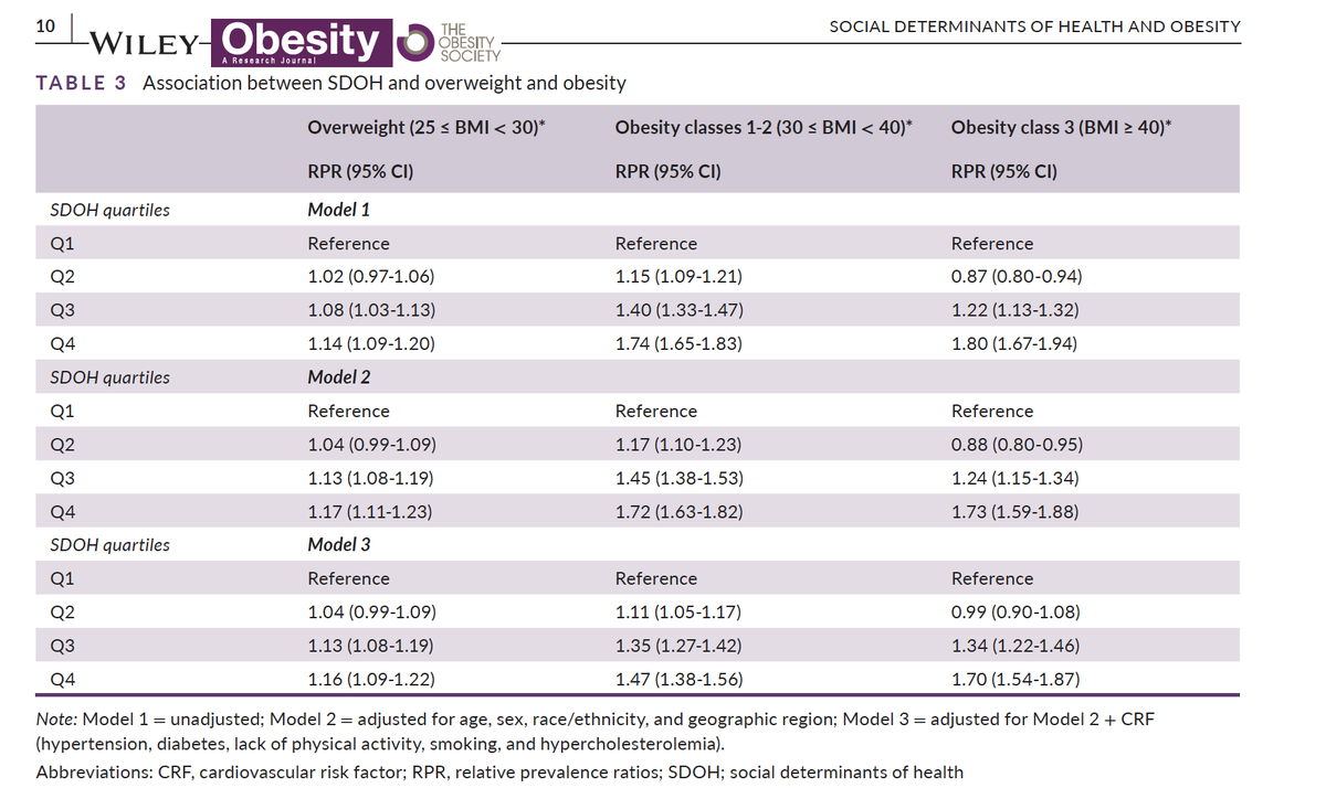 khurramn1's tweet photo. Cumulative social disadvantage using an aggregate measure of 38 #SDOH vulnerabilities across six distinct domains highlight graded increase in prevalence of obesity published in @ObesitySociety 
Great collaborative effort 👇
@miguelcainzos23 @kershawpatel 
https://t.co/O7yMoDieDS https://t.co/iOrEnoBXrr