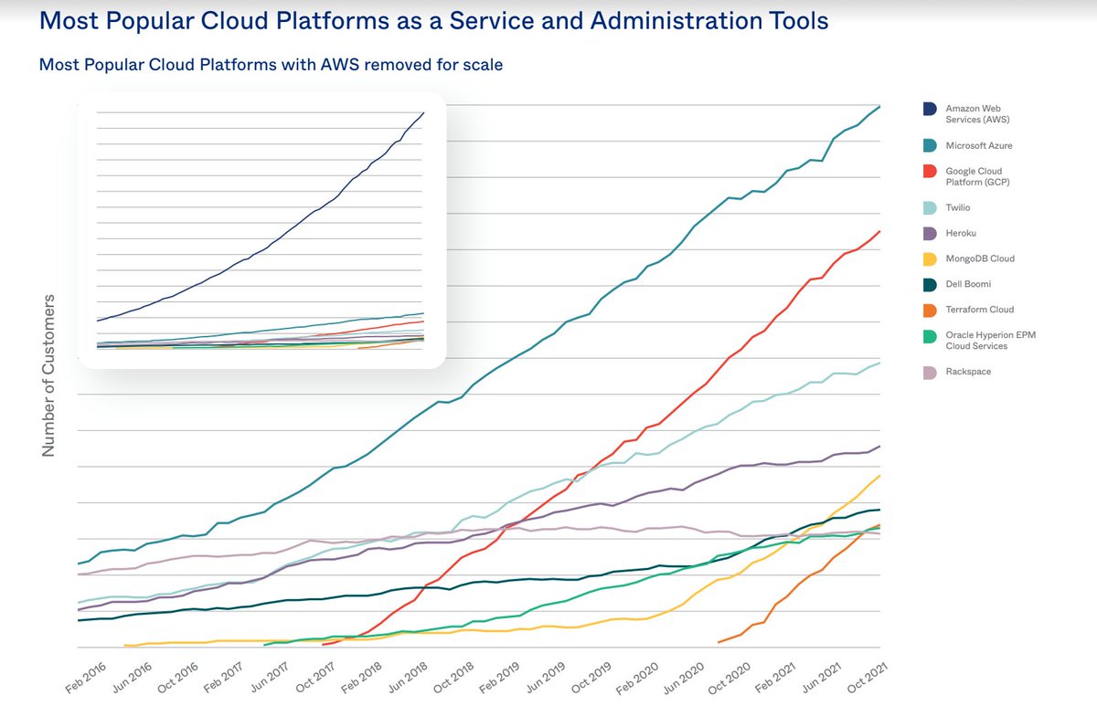 upholdings's tweet photo. AWS the dominant cloud provider based on number of customers. $AMZN $MSFT $GOOGL https://t.co/Wtp4Z1uhbl