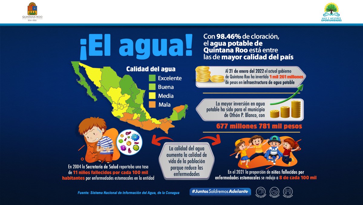 #QuintanaRoo está entre las entidades con mejor calidad de agua del país.💦 Hemos invertido +1 mil 261 millones de pesos en infraestructura de agua potable, siendo #OthónPBlanco el municipio donde se destinó casi la mitad de este presupuesto. #JuntosSaldremosAdelante <a href="/CAPAQRoo/">CAPA Quintana Roo 💧</a>