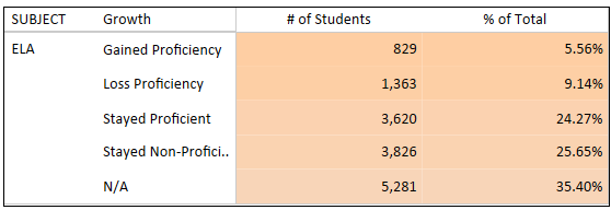 NERIC_Testing's tweet photo. In ELA, we saw similar trends with the data... 5th graders showing the most proficiency lost in comparing 2021 with 2019 results.  They stood out at over 9% loss, where other grades showed less than 4% loss. https://t.co/iROltsZ4Nj