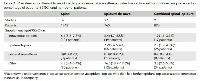 Emily Sharpe, MD, FASA (@emilysharpe) on Twitter photo Inadequate neuraxial anaesthesia in patients undergoing elective caesarean section: a #systematicreview
<a href="/Anaes_Journal/">𝘈𝘯𝘢𝘦𝘴𝘵𝘩𝘦𝘴𝘪𝘢</a>
👉 14.6% require supplemental analgesia or anaesthesia
@reshinlondon @NadirSharawi2 @MelissaEBauer1 <a href="/rmoonesinghe/">Ramani</a> <a href="/PervezSultanMD/">Pervez Sultan</a>
buff.ly/3KQ3ikZ Inadequate neuraxial anaesthesia in patients undergoing elective caesarean section: a #systematicreview
<a href="/Anaes_Journal/">𝘈𝘯𝘢𝘦𝘴𝘵𝘩𝘦𝘴𝘪𝘢</a>
👉 14.6% require supplemental analgesia or anaesthesia
@reshinlondon @NadirSharawi2 @MelissaEBauer1 <a href="/rmoonesinghe/">Ramani</a> <a href="/PervezSultanMD/">Pervez Sultan</a>
buff.ly/3KQ3ikZ
