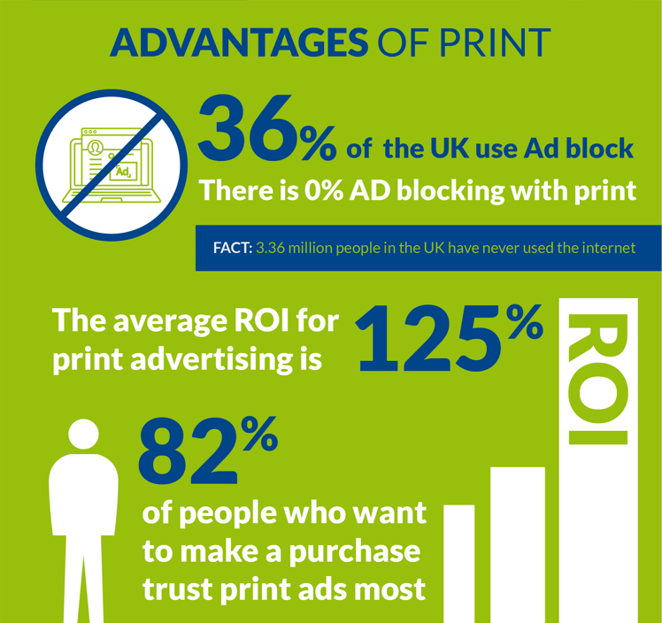 There are many advantages to print, take a look at this infographic for example…

No-ad blocking, high ROI, and more trust? How PRINT-eresting Is that? 😉

#marketing #business #design #advertising #smallbusiness #graphicdesign #success #digital #entrepreneurship