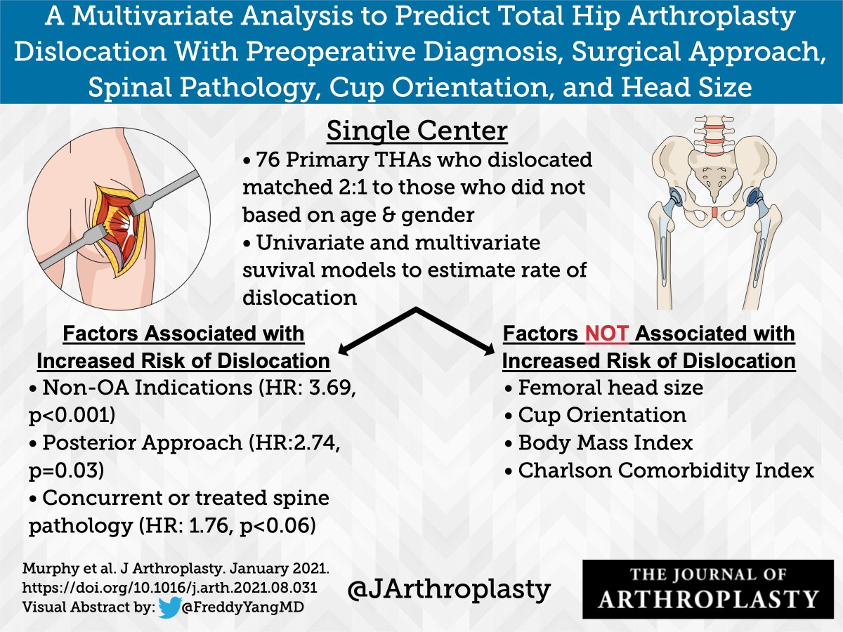 The Journal of Arthroplasty (@jarthroplasty) on Twitter photo Looking at Figure 1 in the article, it is possible that 'component malposition' may be a large reason for #THA dislocations as well.
doi.org/10.1016/j.arth…
<a href="/AAHKS_YAG/">AAHKS Young Arthroplasty Group</a> <a href="/CodyWylesMD/">Cody Wyles</a> <a href="/womenAAHKS/">WomenInArthroplasty</a> Looking at Figure 1 in the article, it is possible that 'component malposition' may be a large reason for #THA dislocations as well.
doi.org/10.1016/j.arth…
<a href="/AAHKS_YAG/">AAHKS Young Arthroplasty Group</a> <a href="/CodyWylesMD/">Cody Wyles</a> <a href="/womenAAHKS/">WomenInArthroplasty</a>