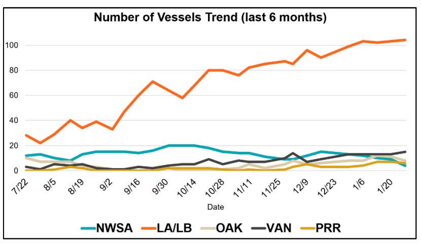 That orange line 👀
(vessels waiting on berth at the major west coast ports)