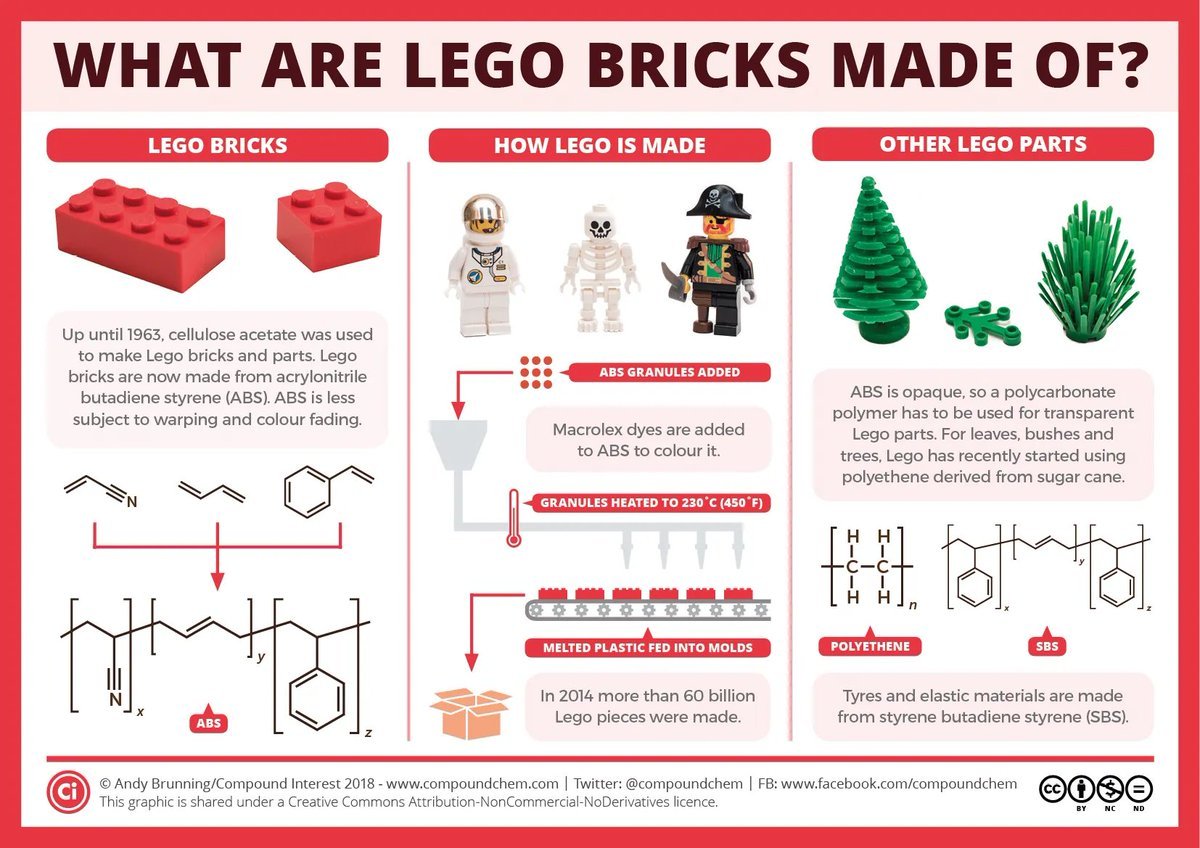 It's #InternationalLEGODay – so here's a look at the plastics Lego is made from, past and present: compoundchem.com/2018/04/09/leg…
