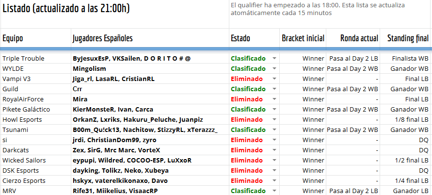 ¡Ahora si! estos son los resultados de los jugadores españoles que han participado hoy el *Open Qualifier Day 1* de la RLCS 2021-22 Winter Split Regional 2.

¡Mañana más #RLCS!
