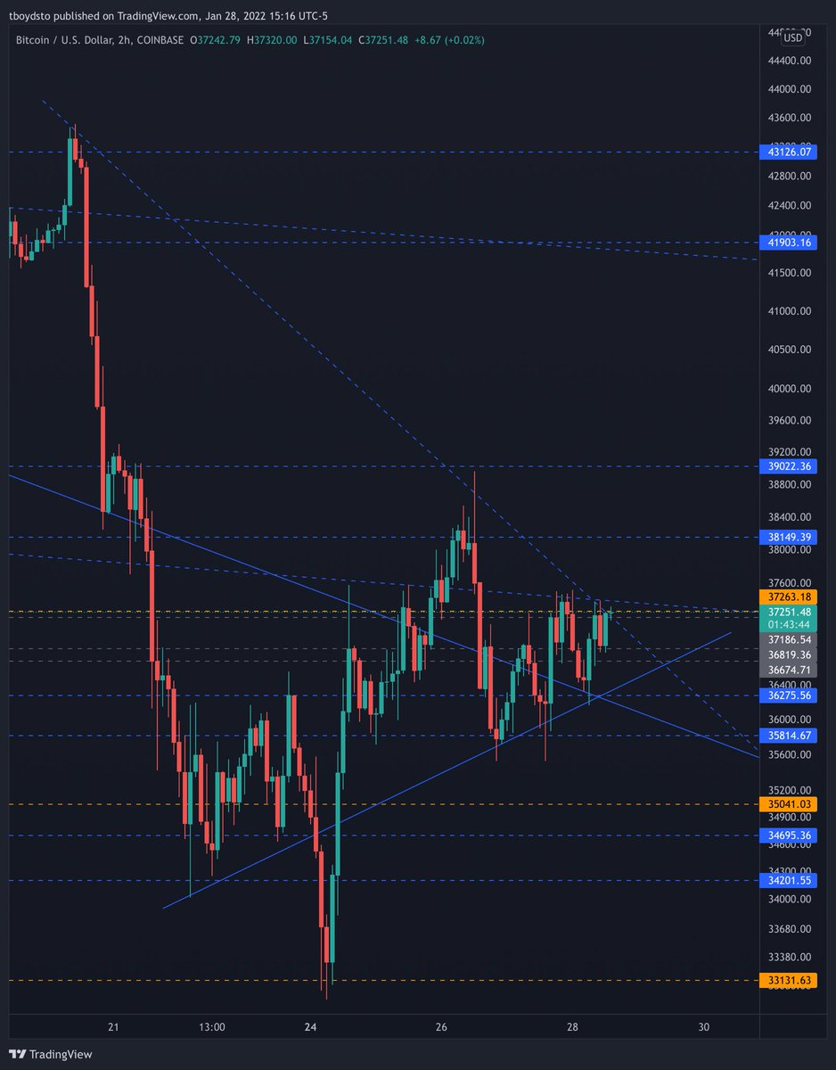 #Bitcoin testing critical confluence of resistance. Breaking though will add to the bottom being in.