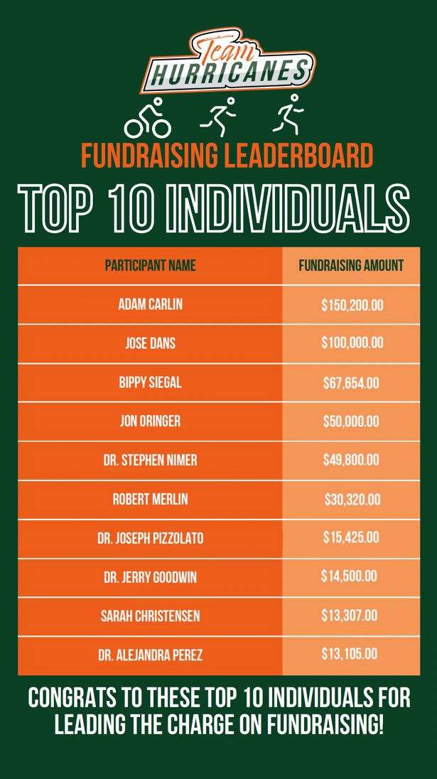 hurricanes_dcc's tweet photo. #RoundOfApplause 👏🤩

@TackleCancer 
@SylvesterCancer 
@DrSDNimer 
@wow_mktg 
@atperez_md 
@MackCycleMiami https://t.co/R4I47vgDcc