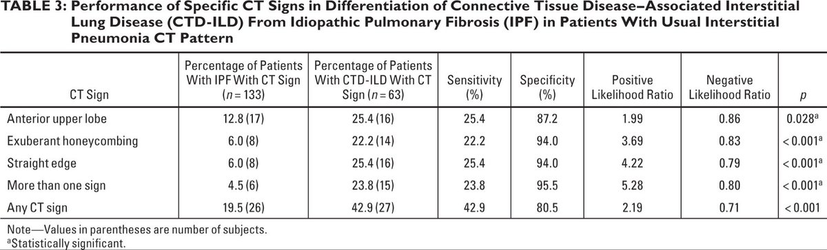 marport25's tweet photo. @smlungpathguy @KerriBerriKerri @paravatar @SansanoValero @KaminskiMed Agree that ANA titer/pattern are important. The “extensive” honeycombing and upper lobe involvement made me think of UIP related to CTD as these features seem more prevalent among UIP-CTD than UIP-IPF. https://t.co/nxa5sXTAWf https://t.co/wBxfT5B5s0
