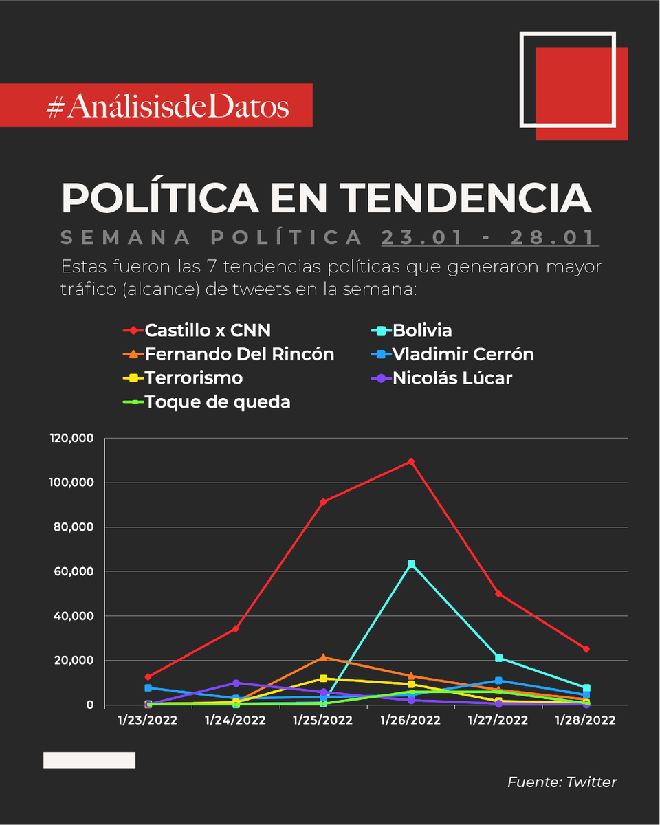 RedwallAsuntos's tweet photo. #Descubre las 7 tendencias políticas con mayor cantidad de tweets del 23 al 28 de enero del 2022:
.
♦ 1ª: @PedroCastilloTe
♦ 2ª: #Bolivia
♦ 3ª: @soyfdelrincon
♦ 4ª: @VLADIMIR_CERRON
♦ 5ª: #Terrorismo
♦ 6ª: @NicolasLucar
♦ 7ª: #ToqueDeQueda https://t.co/Z76JjrvQQs