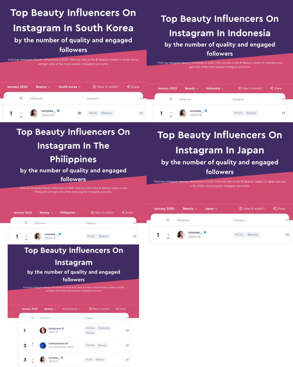 PortalJisoo_'s tweet photo. 📈 Top influenciadores de beleza no Instagram em janeiro de 2021: 

Coreia do Sul:
#1 JISOO

Indonésia:
#1 JISOO

Filipinas
#1 JISOO

Japão:
#1 JISOO 

Todos os países:
#3 JISOO

cr. NEWSJISOO
블랙핑크 지수 #BLACKPINK #블랙핑크 #JISOO #지수 @BLACKPINK https://t.co/hO77dkZ4PN