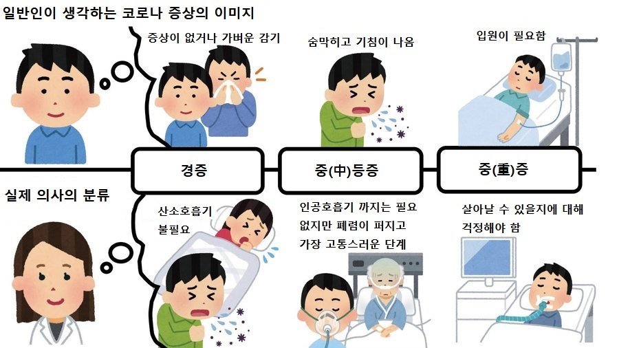 pyeonjeon's tweet photo. 93%가 무증상, 경증이라는 것은 7%는 중등증, 중증, 사망이란 뜻입니다. 의료에서 말하는 중등중은 일반인들이 말하는 "좀 심하게 앓았어"와는 달라요 https://t.co/gT3yWyiC1v