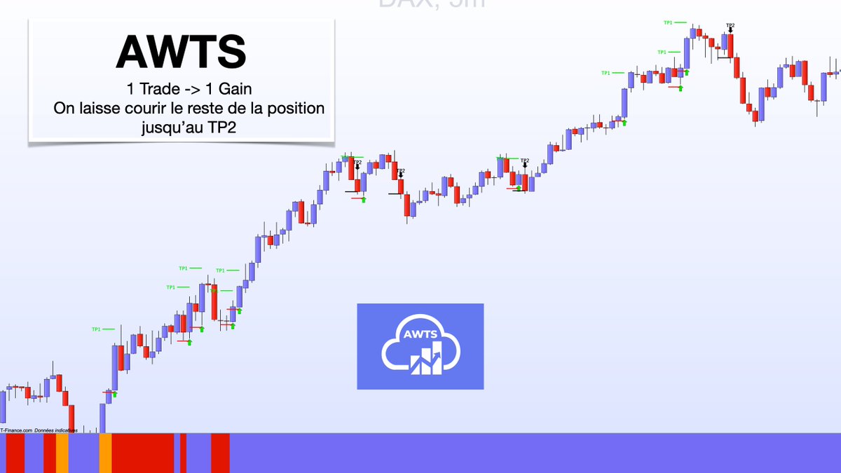 AWTrendSignals's tweet image. Excellente semaine avec 800pts pour notre indicateur #AWTS dispo pour #PRT. Relax #trading #DAX #DAX40 avec notamment une superbe journée de jeudi !🤑🤑🤑
👇👇👇