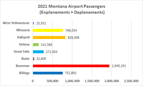 The 2021 Montana airport passenger numbers are in.