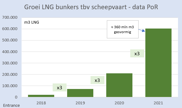 BM_Visser's tweet photo. Ondanks de hoge gasprijs is het gebruik van LNG als bunkerbrandstof in R'dam opnieuw met een factor 3 gestegen. Op zulke cijfers is zelfs de zonPV-branche jaloers!

LNG ipv stookolie elimineert de emissie van zwavel en fijnstof, decimeert stikstof en beperkt CO2.
#grafiekvandedag https://t.co/xVT2esCqk7