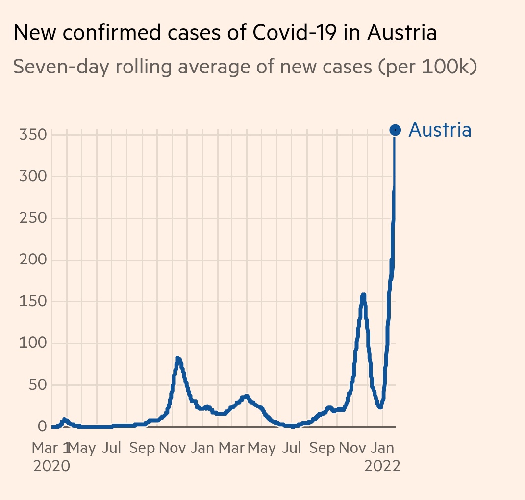 DrEliDavid's tweet photo. Austria 🇦🇹: Lockdown on the unvaccinated has been ongoing for many weeks now. It successfully flattened the curve, but along the wrong axis: https://t.co/8vtDASmVk1