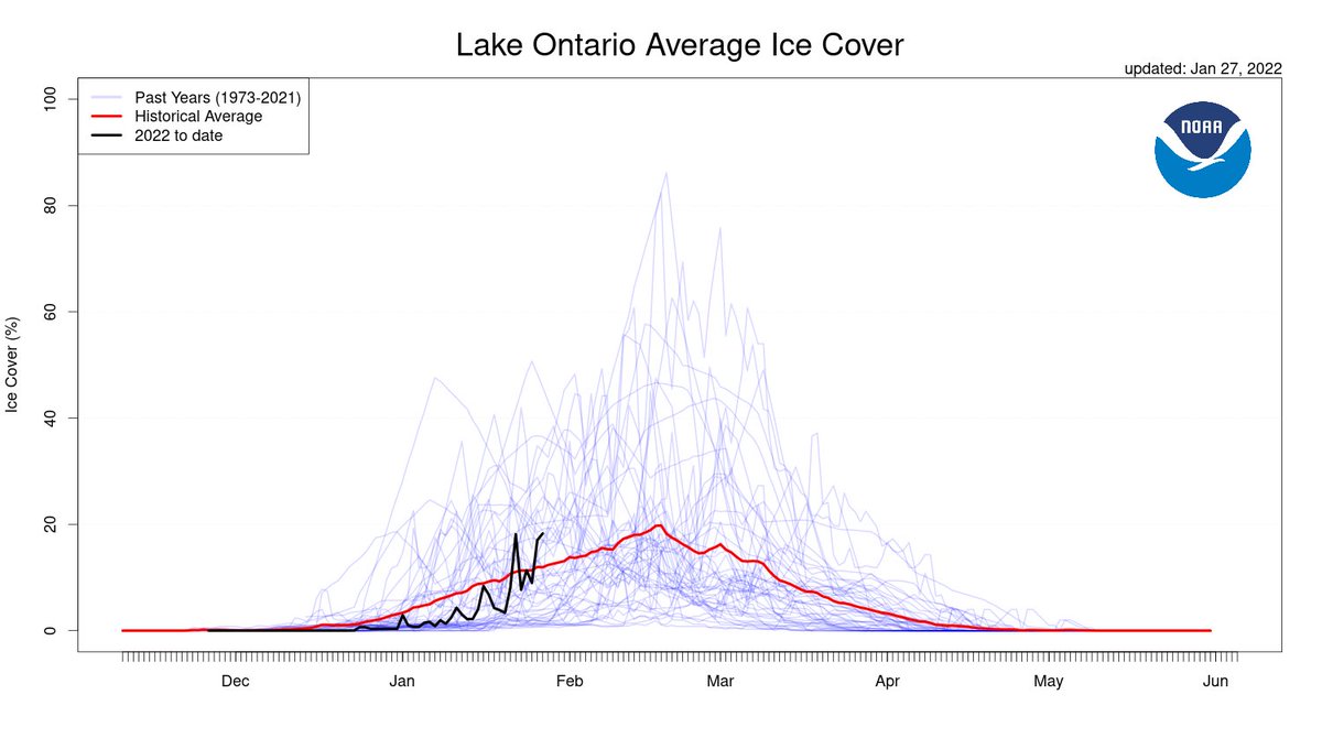 wx_MikeDoyle's tweet photo. Lake Erie is around 60% covered in ice, while Lake Ontario is 20%. We see a brief warm-up next week but not enough to significantly melt any of the ice. #LakeErie #LakeOntario #icecoverage https://t.co/Cy7Xy7dZw2