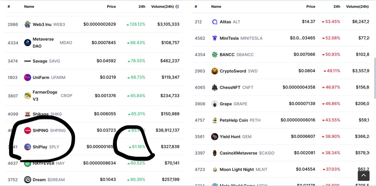 #SHIPLAY TOP GAINER ON CMC AFTER ONLY 2h30 after LAUNCH LFG $SPLY💎