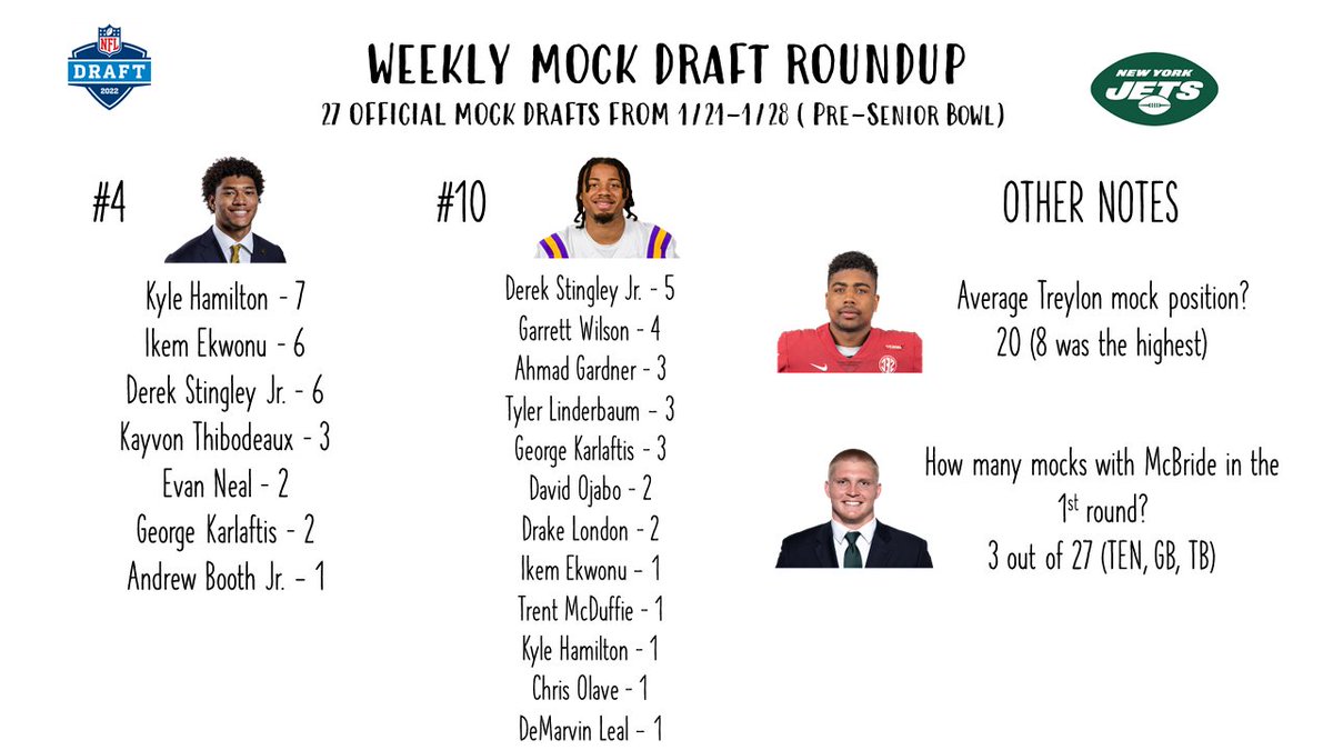 JetsOntheClock's tweet photo. Weekly Mock Draft Roundup, Pre-Senior Bowl Edition. 27 "Official" Mock Drafts this past week. 

NYJ results below.  While the Hamilton/Stingley duo seemed to dominate the earlier mocks, Ekwonu/WR at 10 seems to be on the rise.  

#NFLMockDraft #Jets #TakeFlight https://t.co/Z6wCOcRfoI