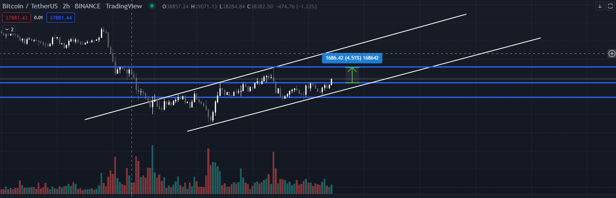 Cryptoprophet0x's tweet photo. $BTC nice breakout so far.👍 https://t.co/8D0oYZNjTx