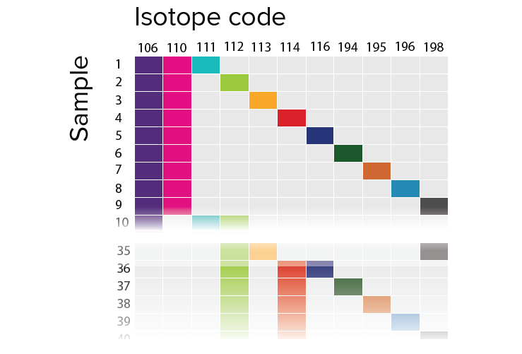Standard_BioT's tweet photo. Scale up your experiments—#Cellbarcoding reduces processing time in an experimental workflow, making it easier to increase sample throughput.
Only #CyTOF technology enables barcoding workflows for 35 or more samples stained with high-parameter panels: https://t.co/Xk2nqFqVIf https://t.co/1JawEHfXkt