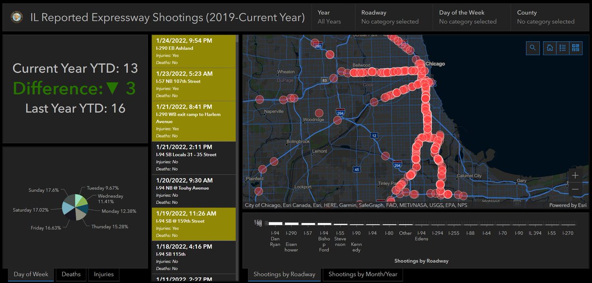 GISPublicSafety's tweet photo. The @ILStatePolice has implemented a new dashboard to track statewide expressway shootings and share the most current incident data.

Learn more: https://t.co/gD9txUDxMl https://t.co/ABNPIOERkZ