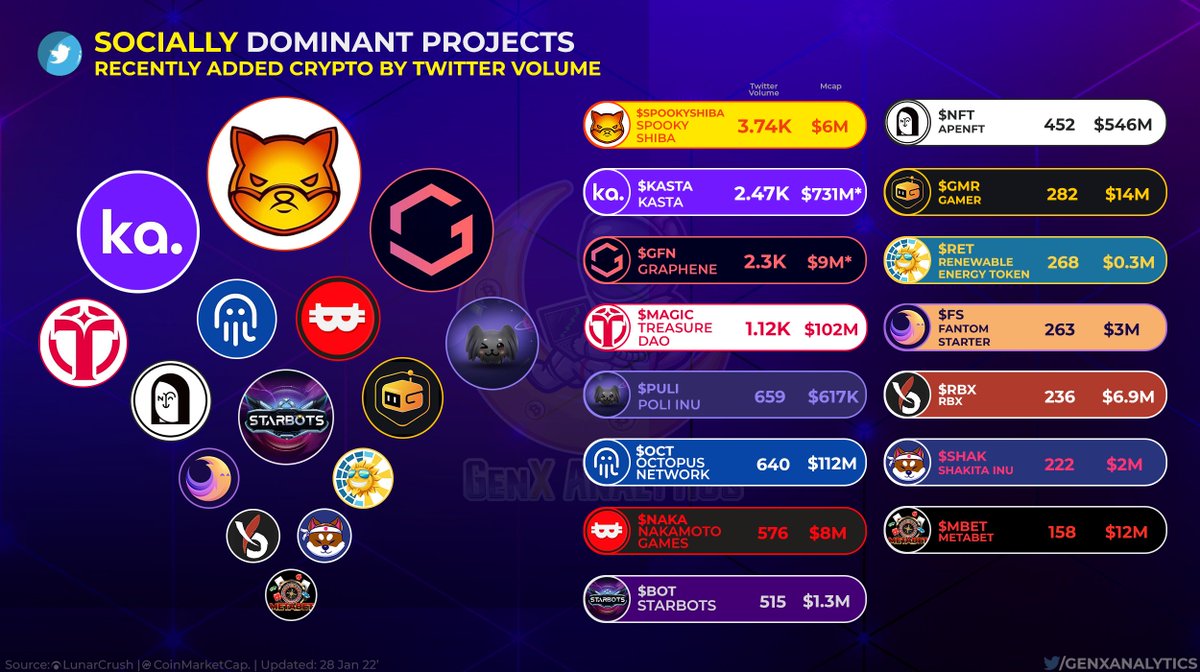 GenxAnalytics's tweet photo. These #Cryptocurrencies have been particularly vocal over #CryptoTwitter 📢💬

With their Socials ON FIRE🔥 over the past 24hrs check out which Projects have been most Dominant 🦾👩‍🚀

#SPOOKYSHIBA $KASTA $GFN $MAGIC $PULI $OCT $NAKA $BOT $NFT $GMR $RET $FS $RBX $SHAK $MBET

#BNB https://t.co/9qAnBKhKb3